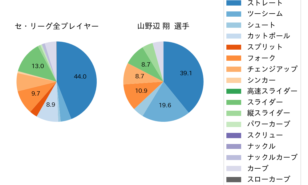 山野辺 翔の球種割合(2025年6月)