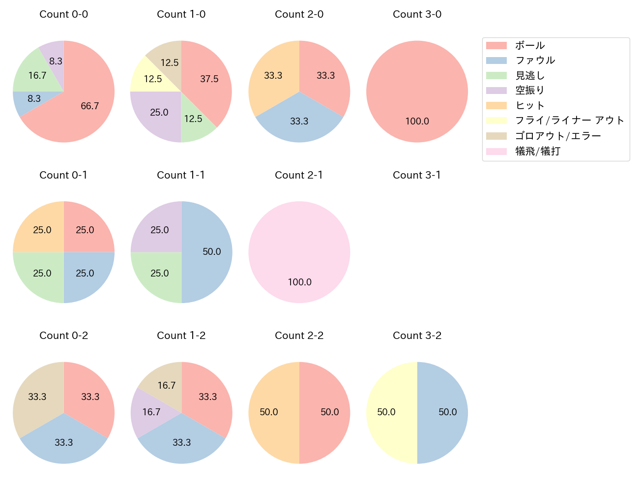 山野辺 翔の球数分布(2025年6月)