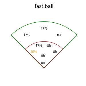 北村 拓己のインプレー打撃方向(ストレート)(2025年6月)