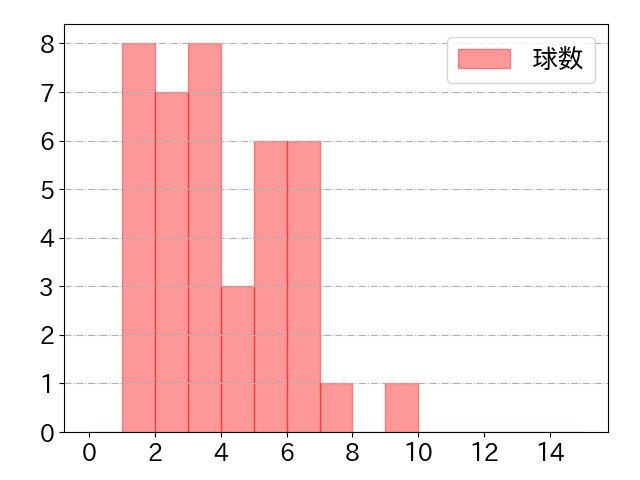 北村 拓己の球数分布(2025年6月)