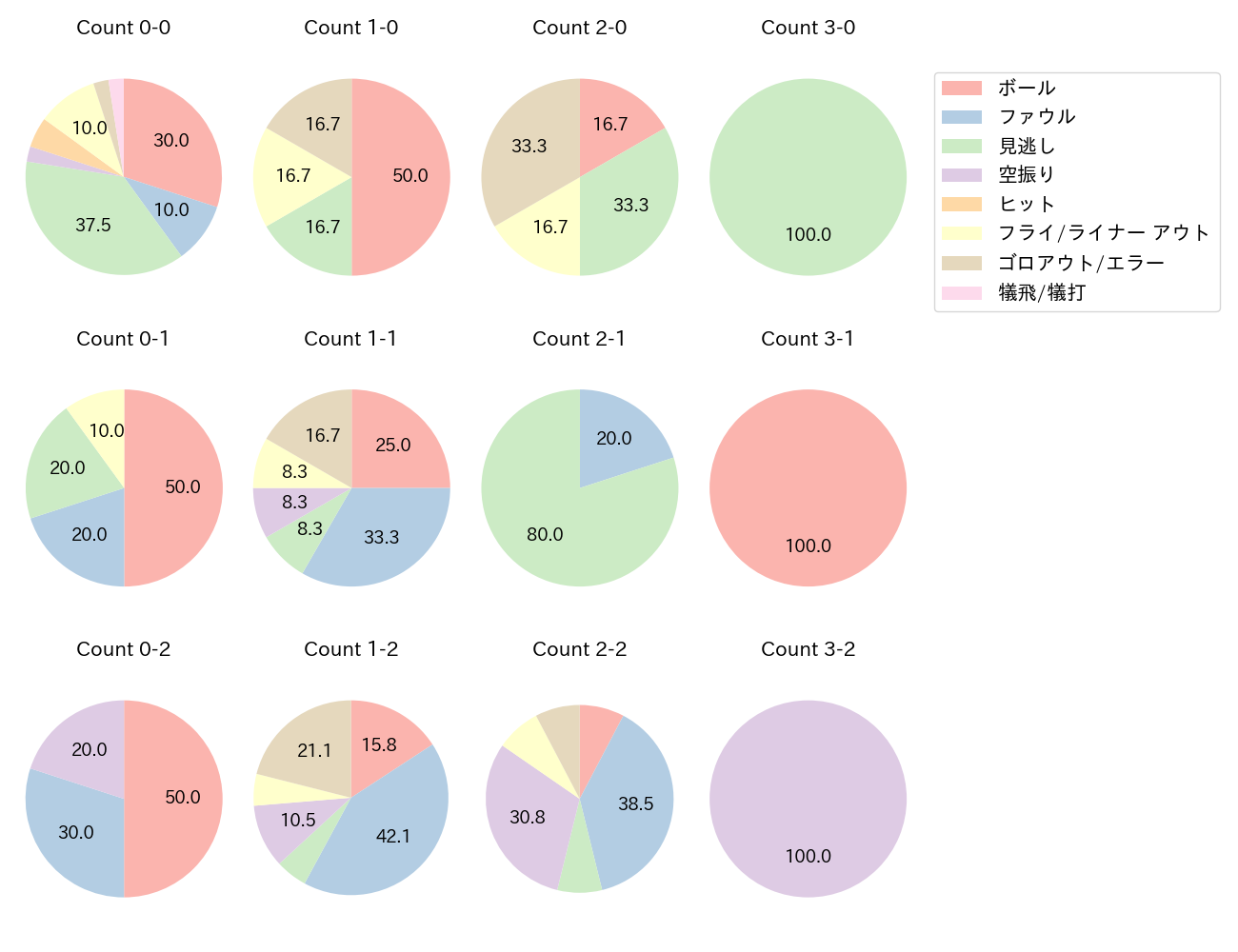 北村 拓己の球数分布(2025年6月)