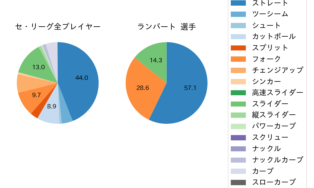 ランバートの球種割合(2025年6月)