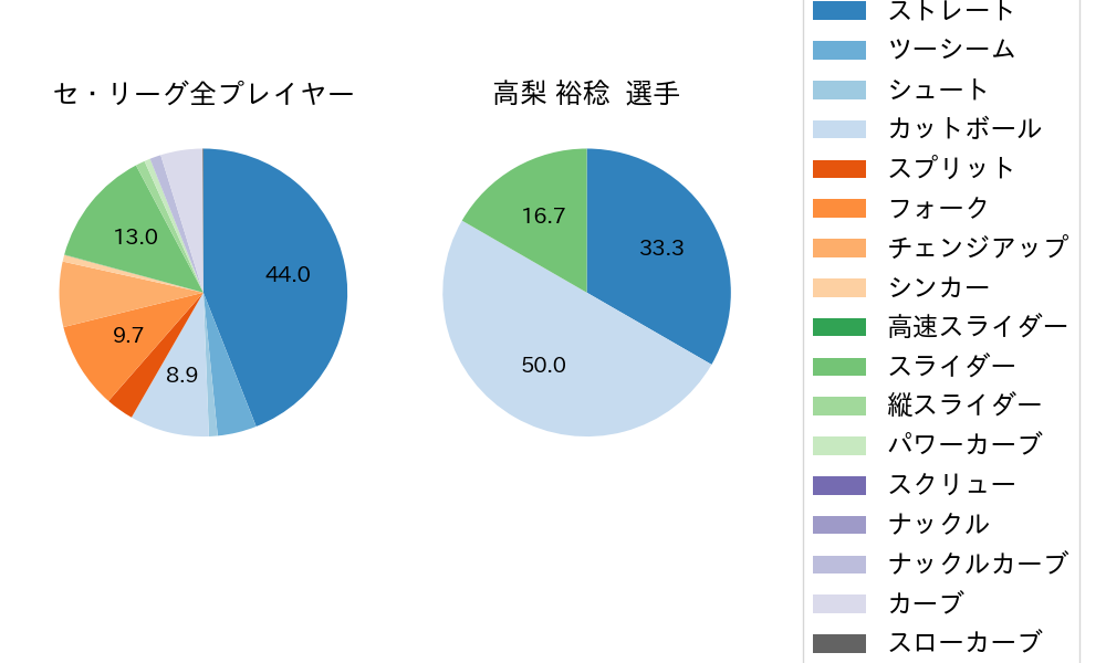 高梨 裕稔の球種割合(2025年6月)