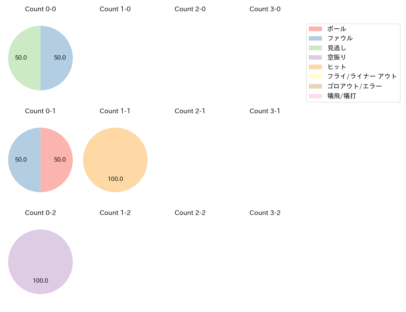 高梨 裕稔の球数分布(2025年6月)