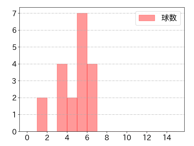 澤井 廉の球数分布(2025年6月)