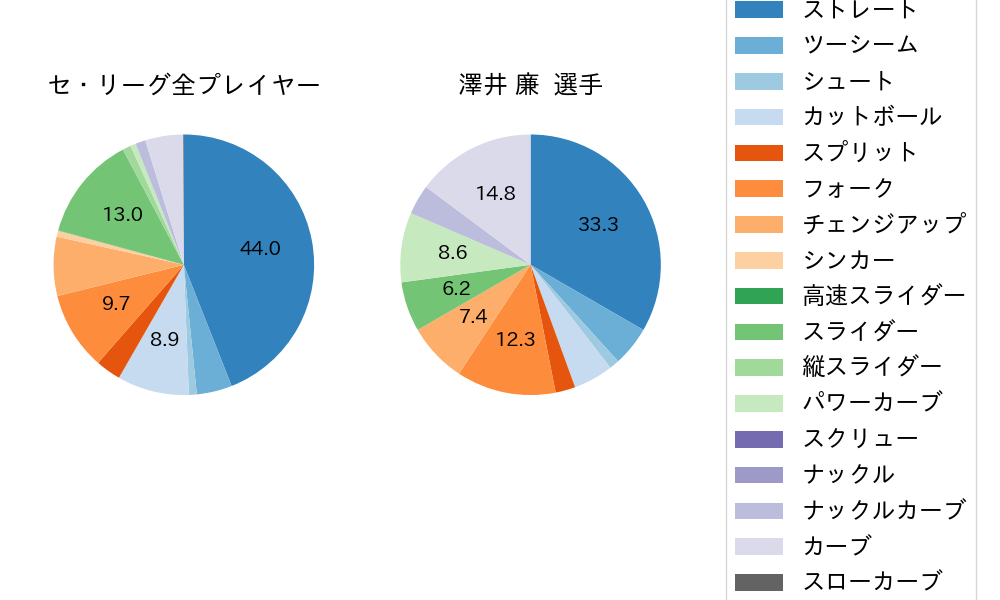 澤井 廉の球種割合(2025年6月)