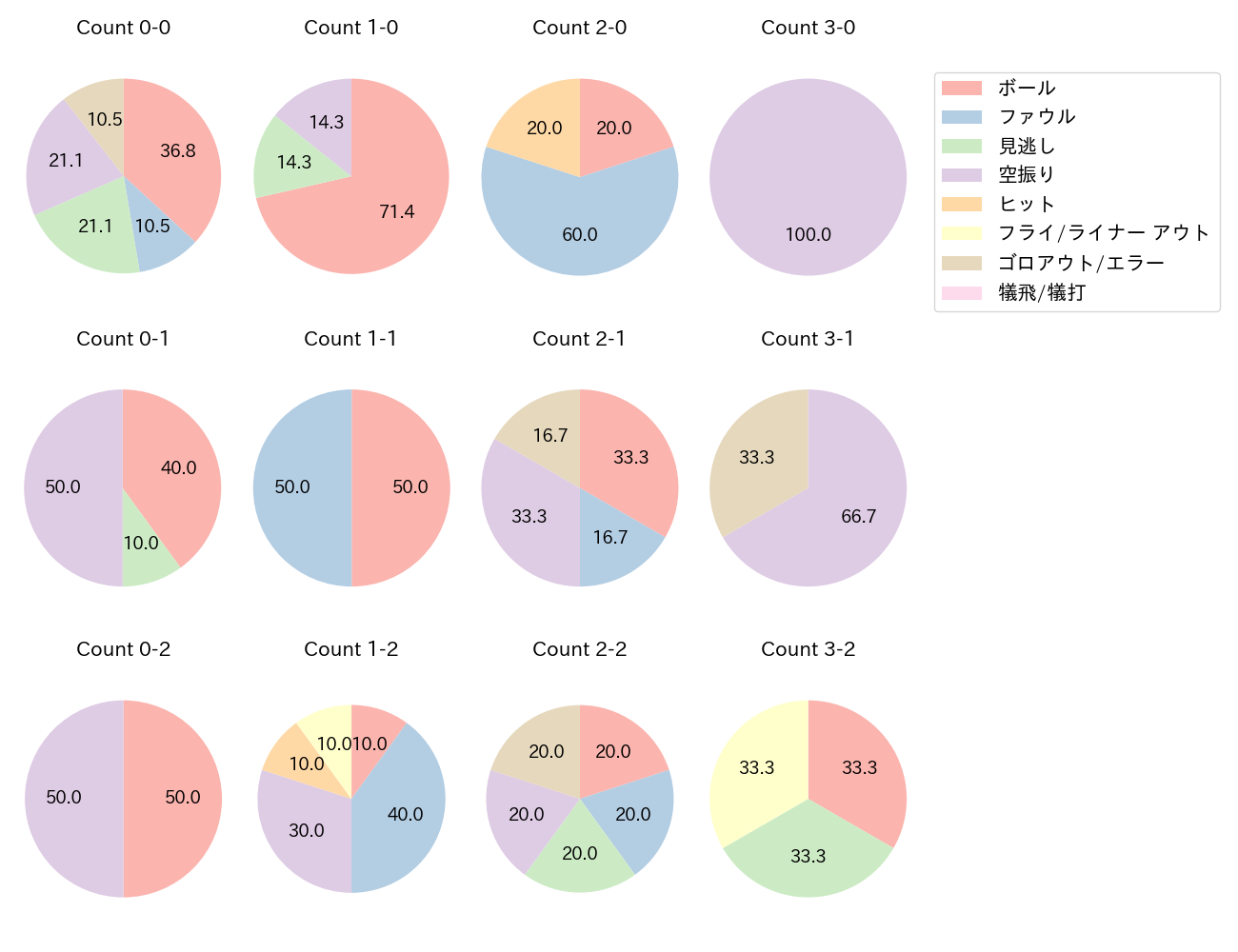 澤井 廉の球数分布(2025年6月)