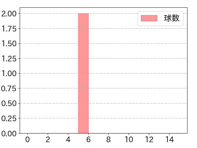 高橋 奎二の球数分布(2025年6月)