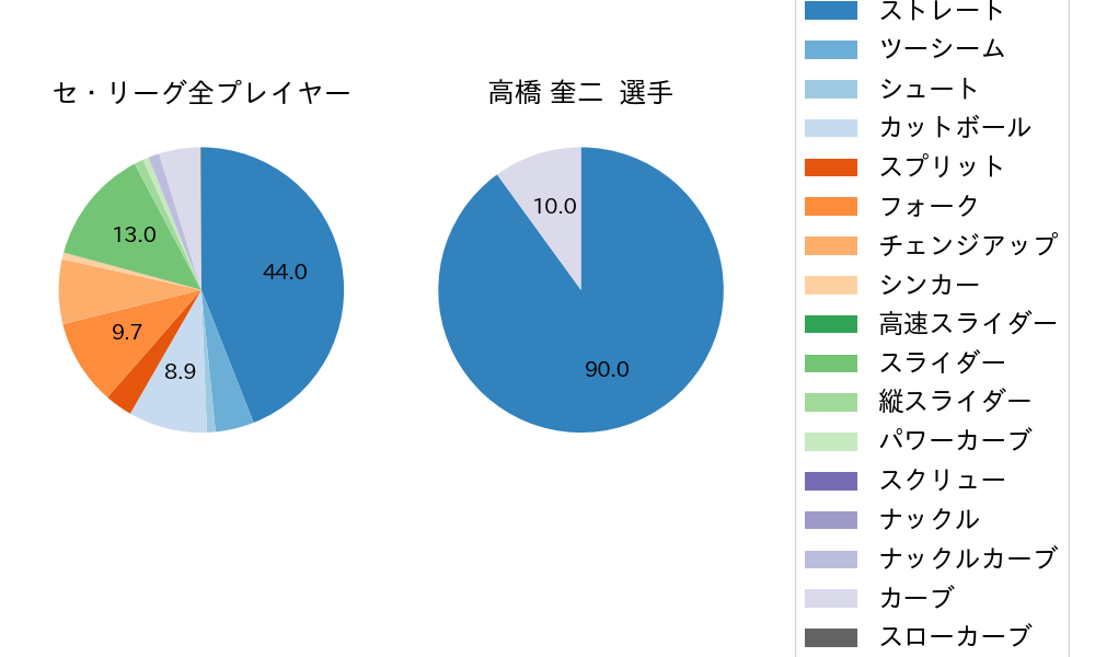 高橋 奎二の球種割合(2025年6月)