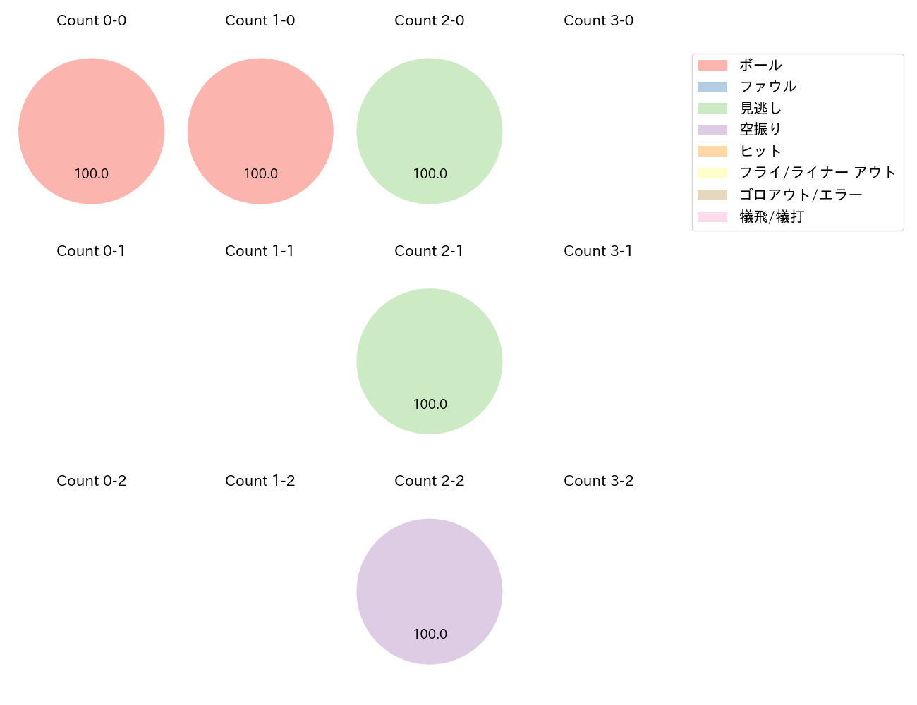 高橋 奎二の球数分布(2025年6月)