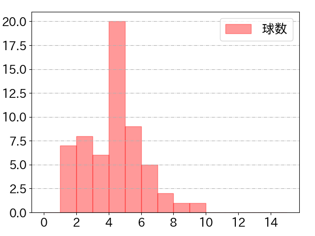 武岡 龍世の球数分布(2025年6月)