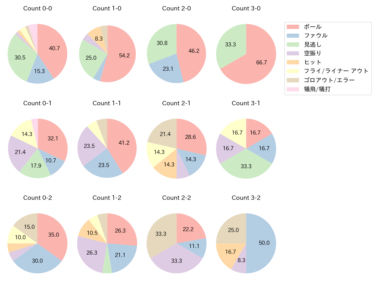 武岡 龍世の球数分布(2025年6月)