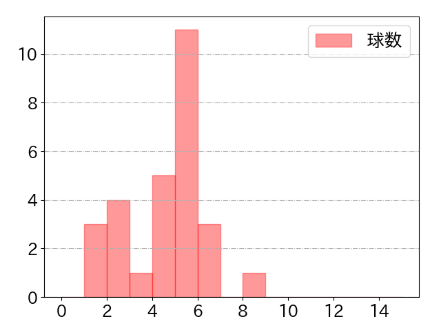 増田 珠の球数分布(2025年6月)