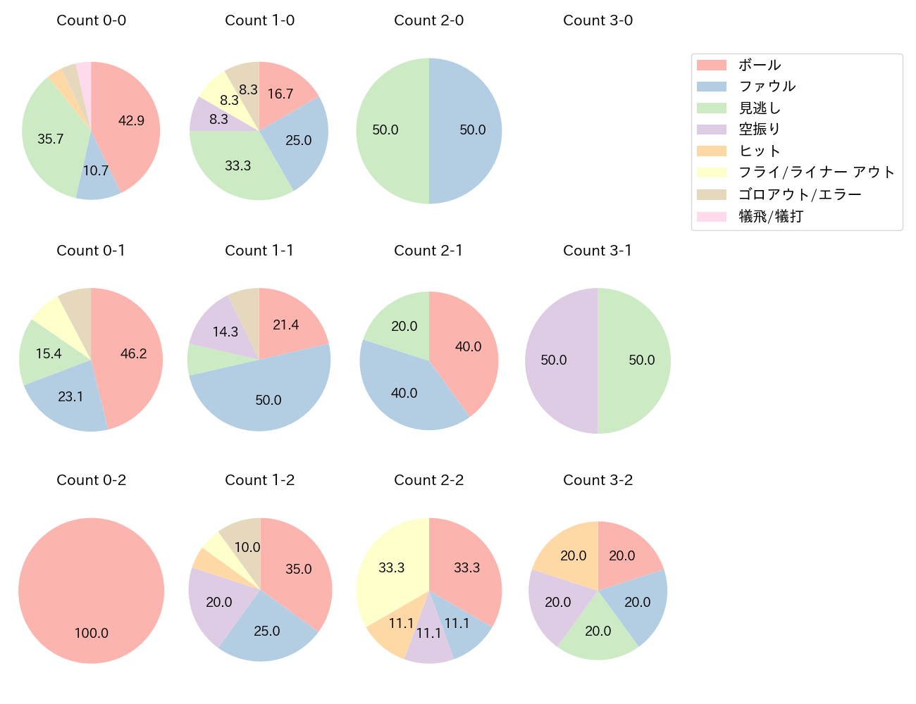 増田 珠の球数分布(2025年6月)