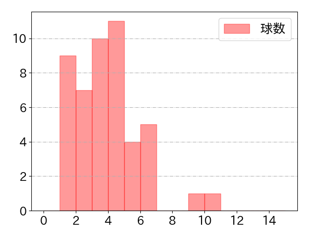 岩田 幸宏の球数分布(2025年6月)