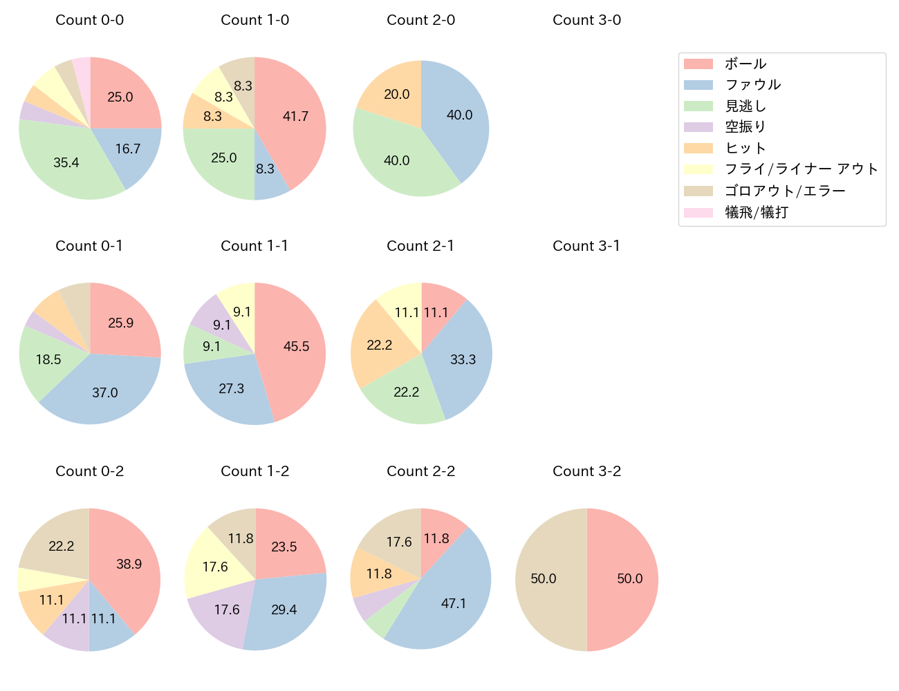岩田 幸宏の球数分布(2025年6月)