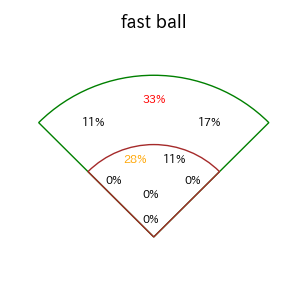 伊藤 琉偉のインプレー打撃方向(ストレート)(2025年6月)