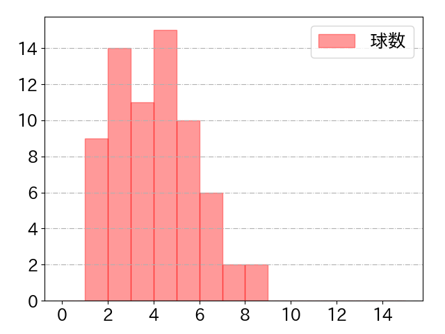 伊藤 琉偉の球数分布(2025年6月)