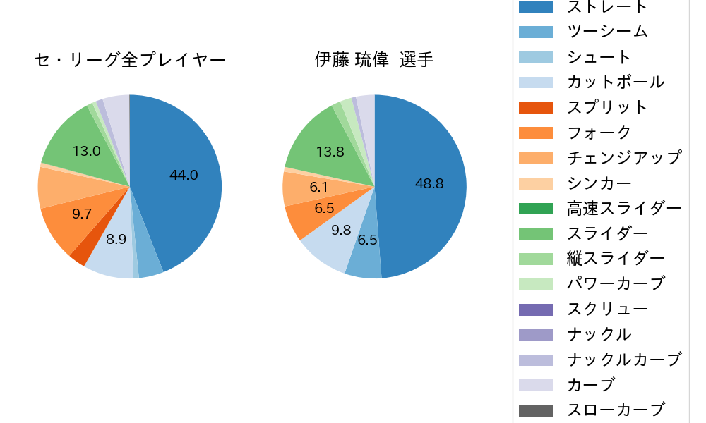 伊藤 琉偉の球種割合(2025年6月)
