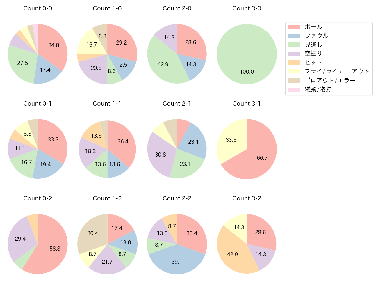 伊藤 琉偉の球数分布(2025年6月)