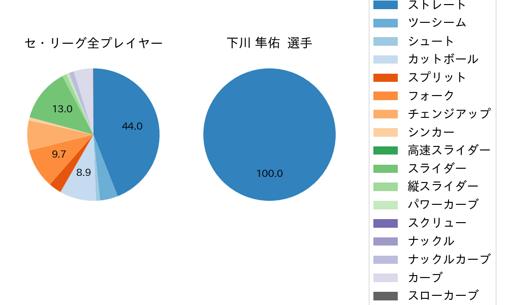 下川 隼佑の球種割合(2025年6月)
