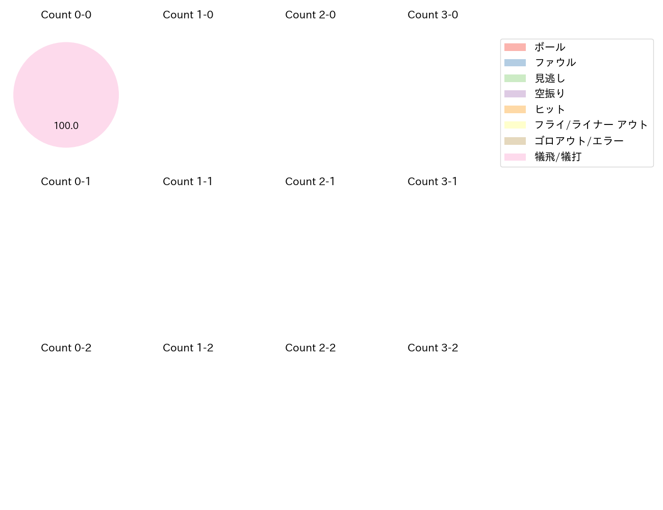 下川 隼佑の球数分布(2025年6月)
