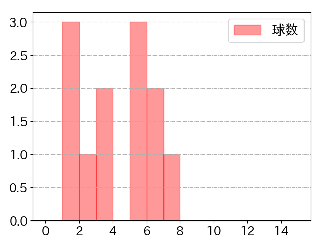 茂木 栄五郎の球数分布(2025年6月)