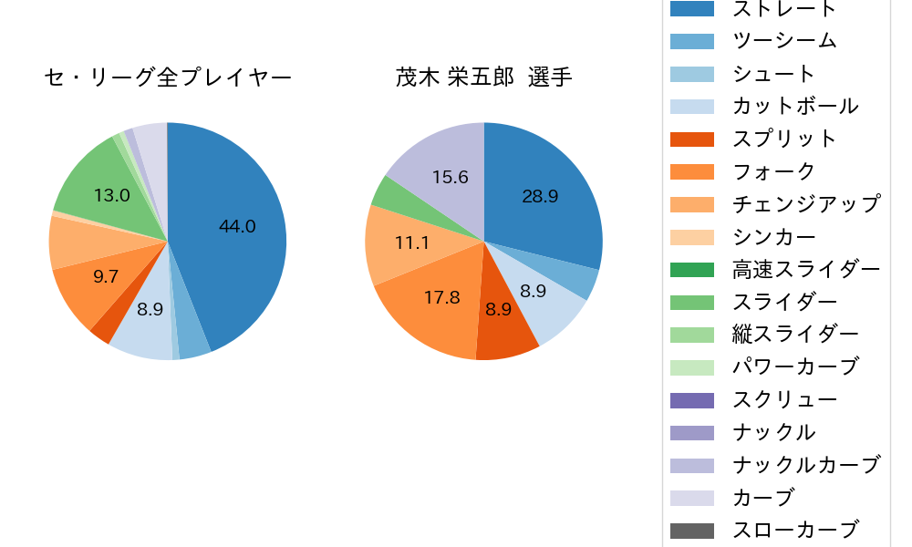 茂木 栄五郎の球種割合(2025年6月)