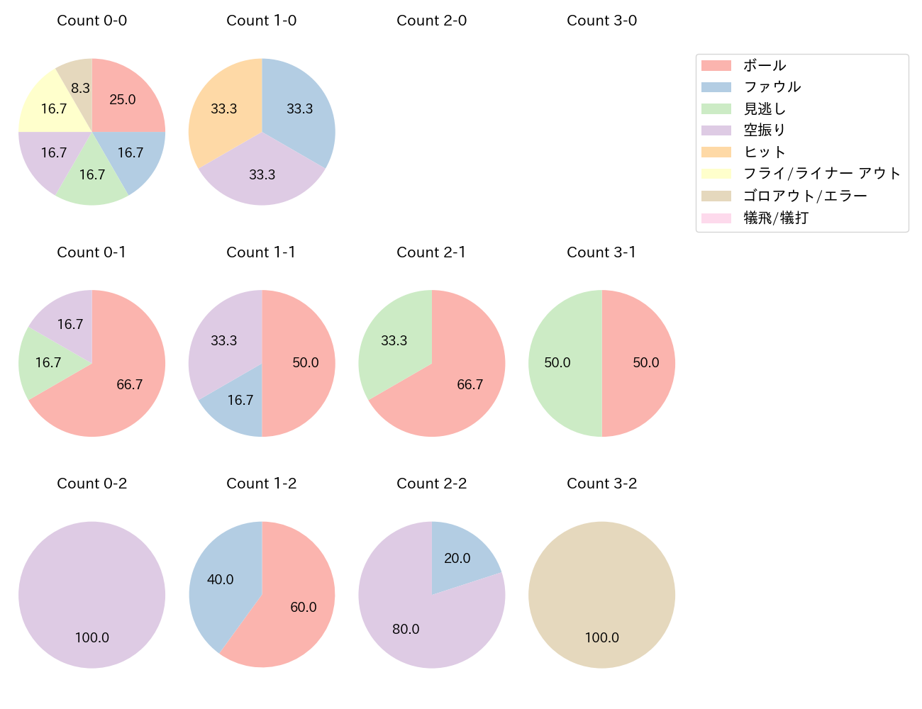 茂木 栄五郎の球数分布(2025年6月)