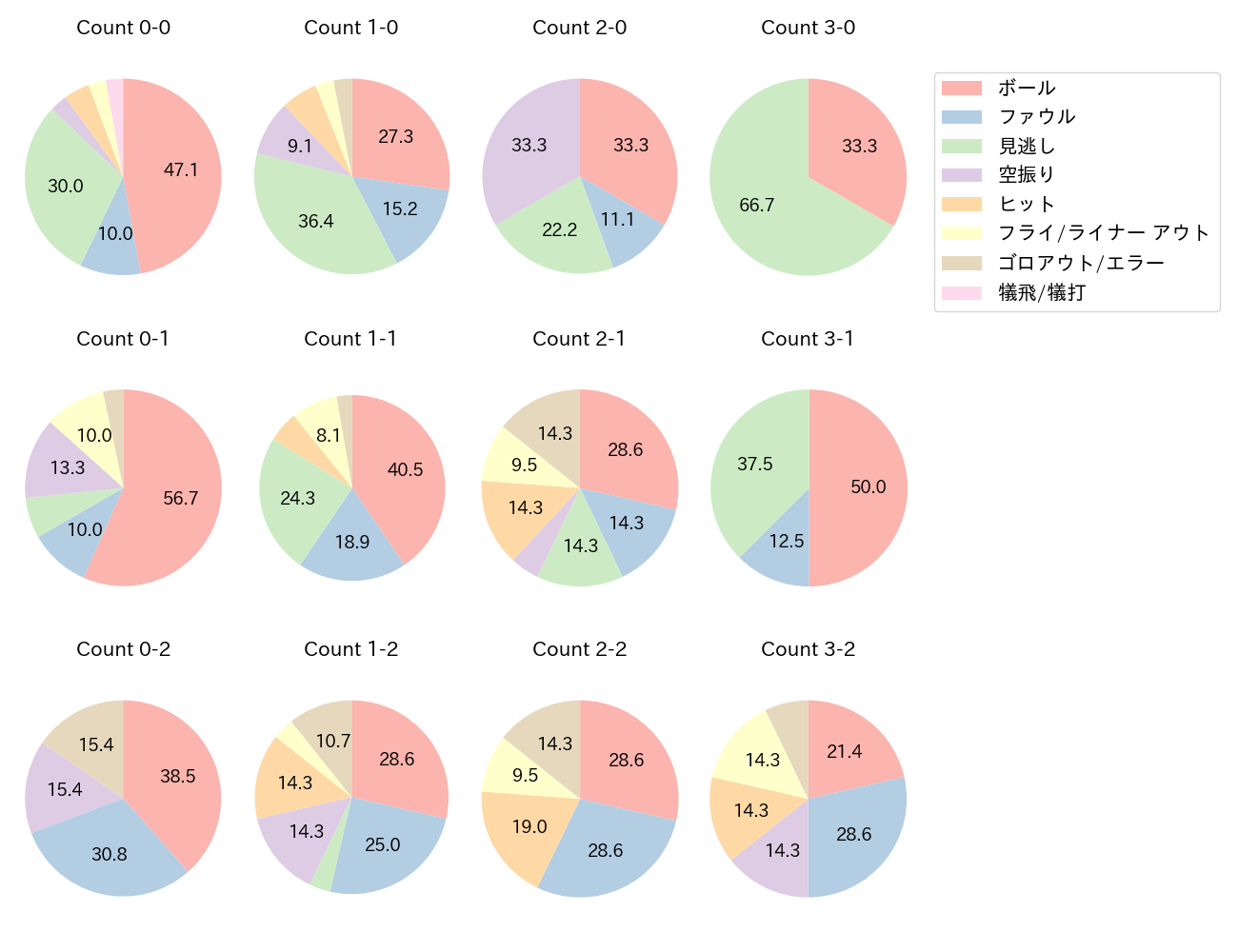 赤羽 由紘の球数分布(2025年7月)