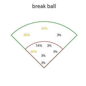 山田 哲人のインプレー打撃方向(ストレート)(2025年7月)