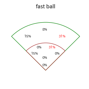 山田 哲人のインプレー打撃方向(ストレート)(2025年7月)