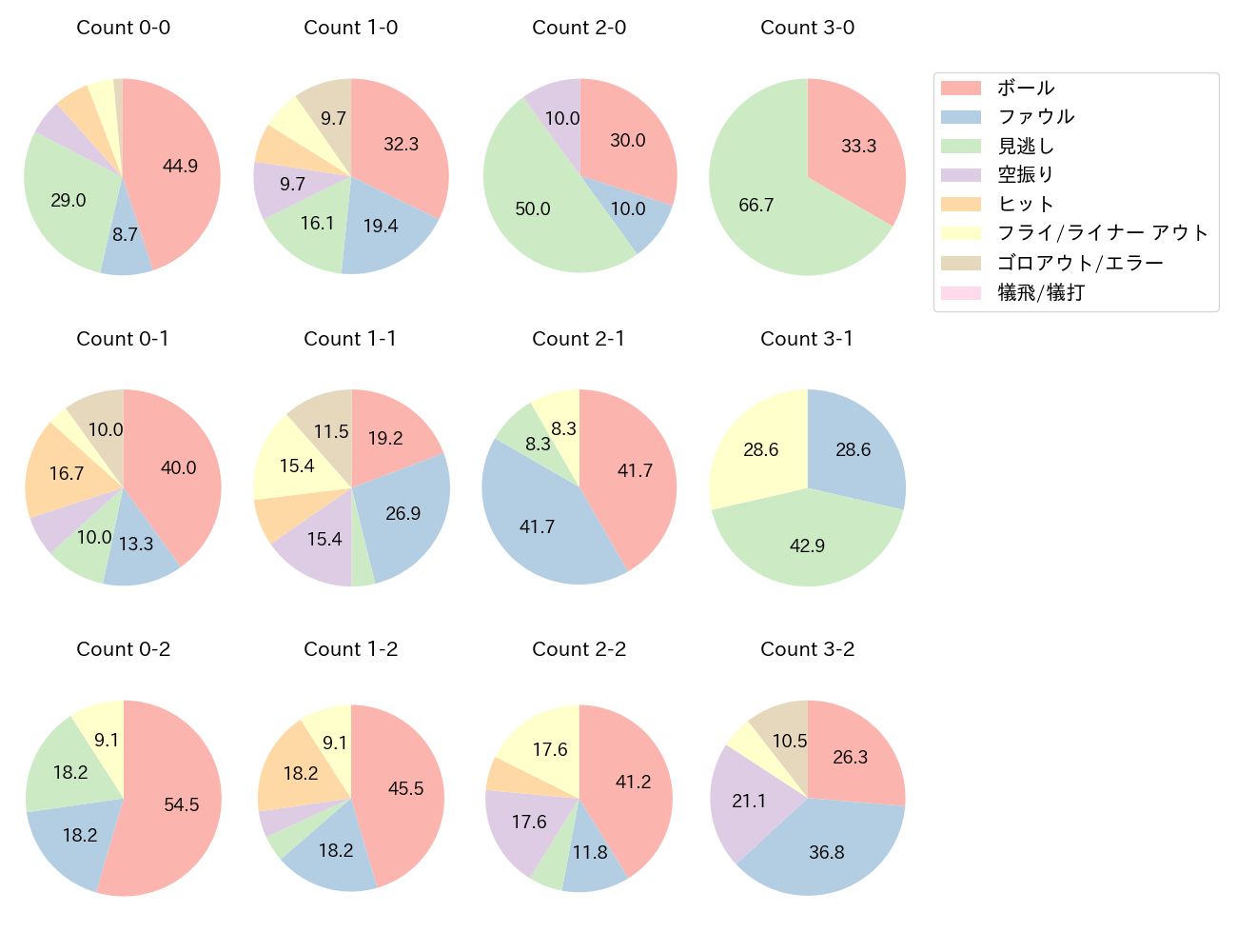 山田 哲人の球数分布(2025年7月)