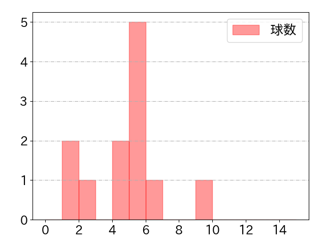 宮本 丈の球数分布(2025年7月)