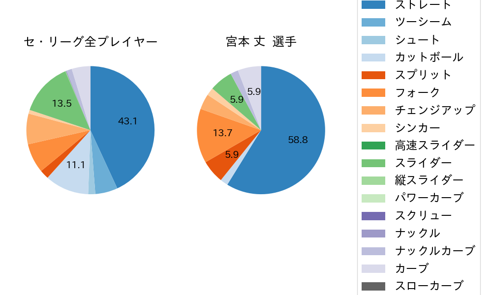 宮本 丈の球種割合(2025年7月)