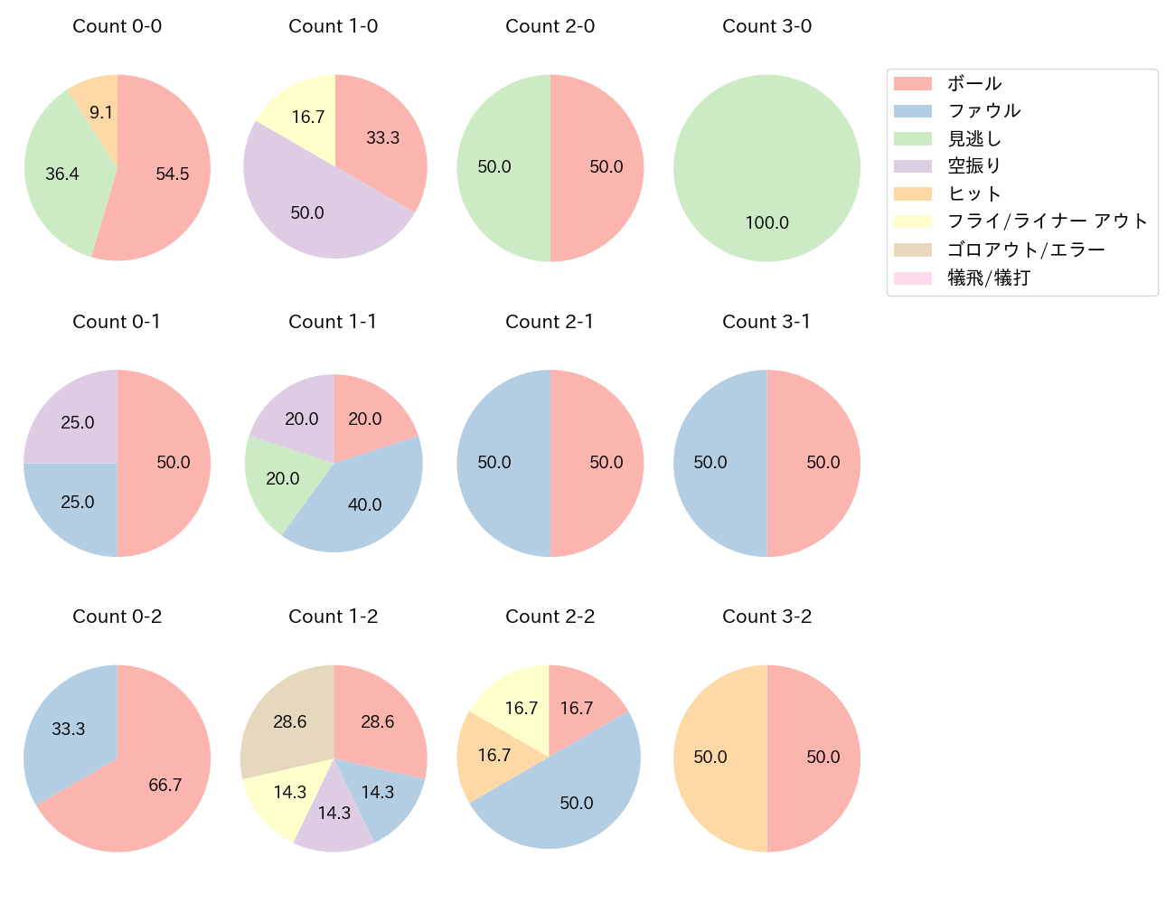 宮本 丈の球数分布(2025年7月)