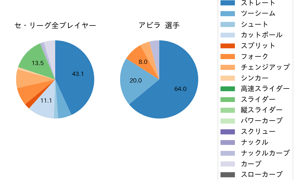 アビラの球種割合(2025年7月)