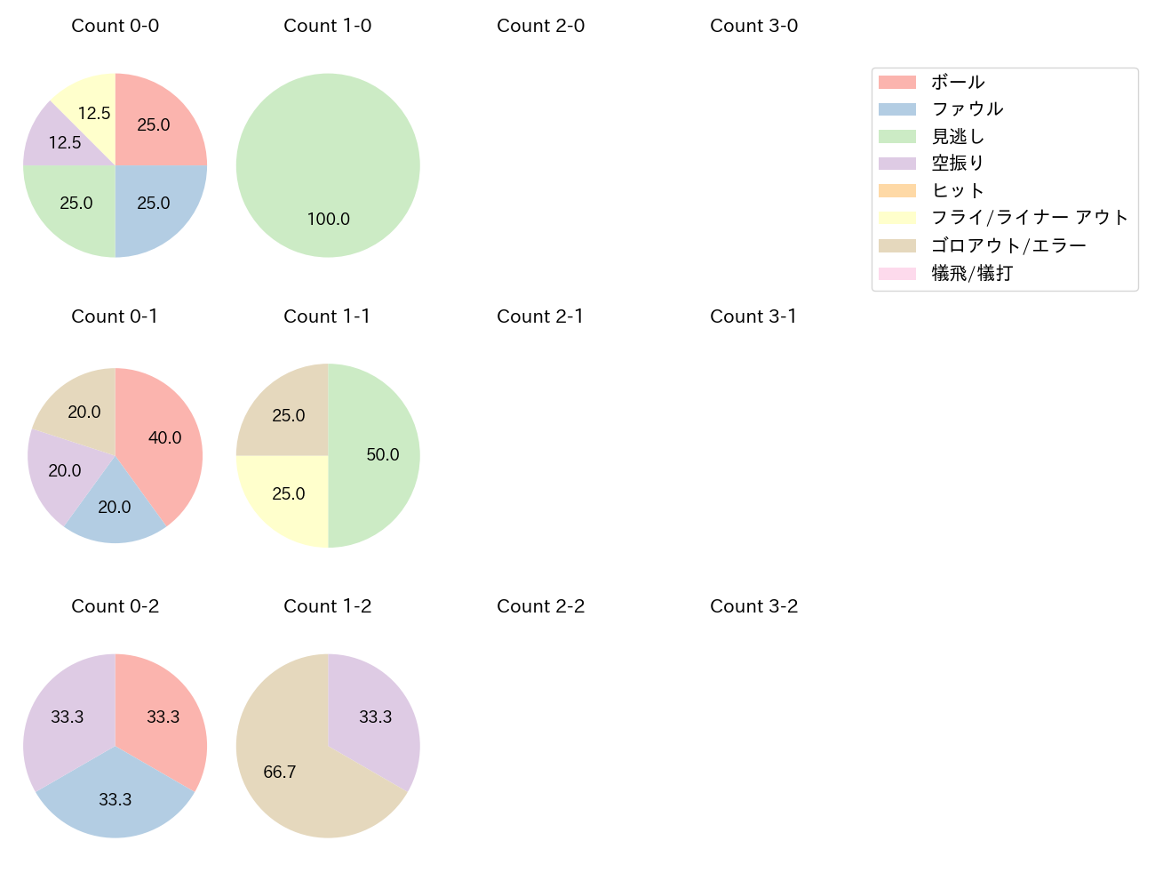 アビラの球数分布(2025年7月)