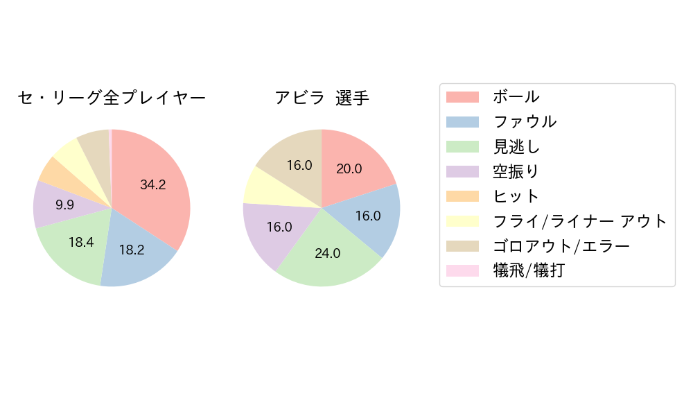 アビラのNext Action(2025年7月)