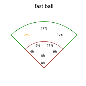 オスナのインプレー打撃方向(ストレート)(2025年7月)