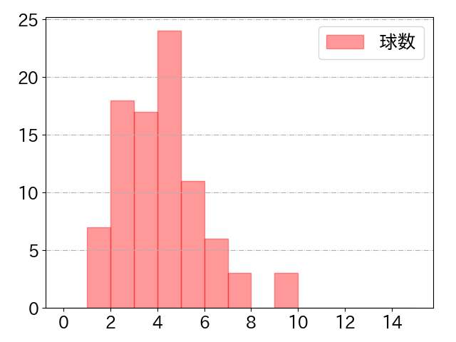 オスナの球数分布(2025年7月)