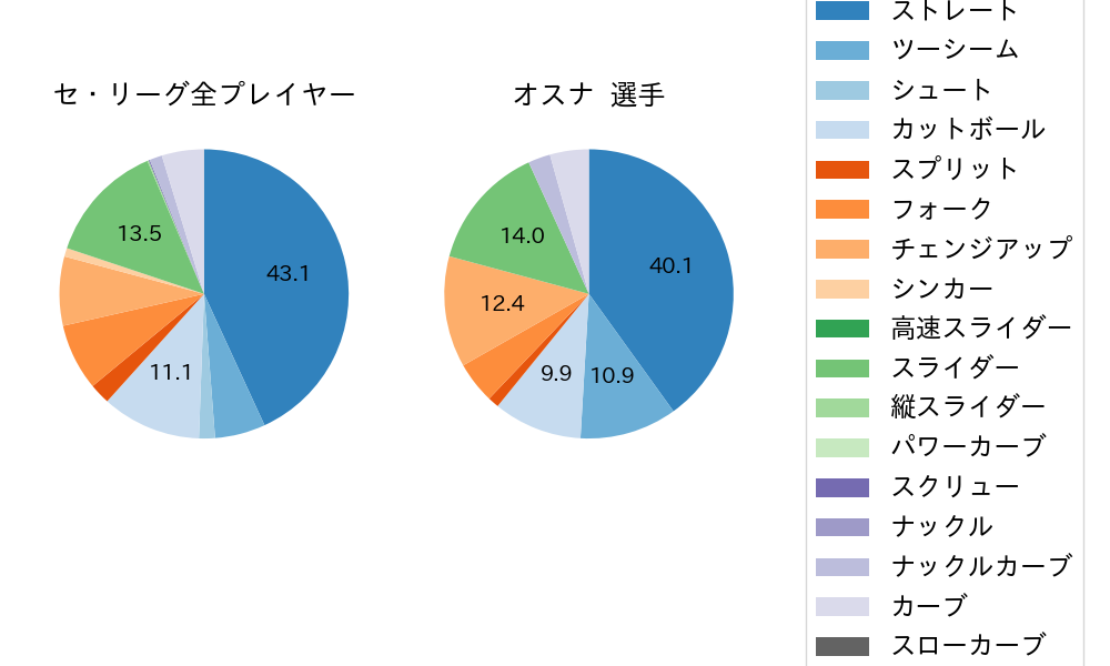オスナの球種割合(2025年7月)