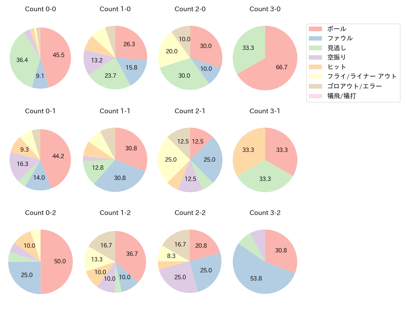 オスナの球数分布(2025年7月)