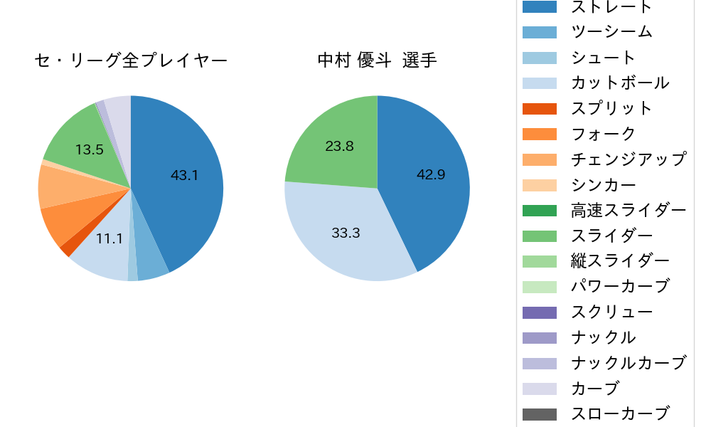 中村 優斗の球種割合(2025年7月)