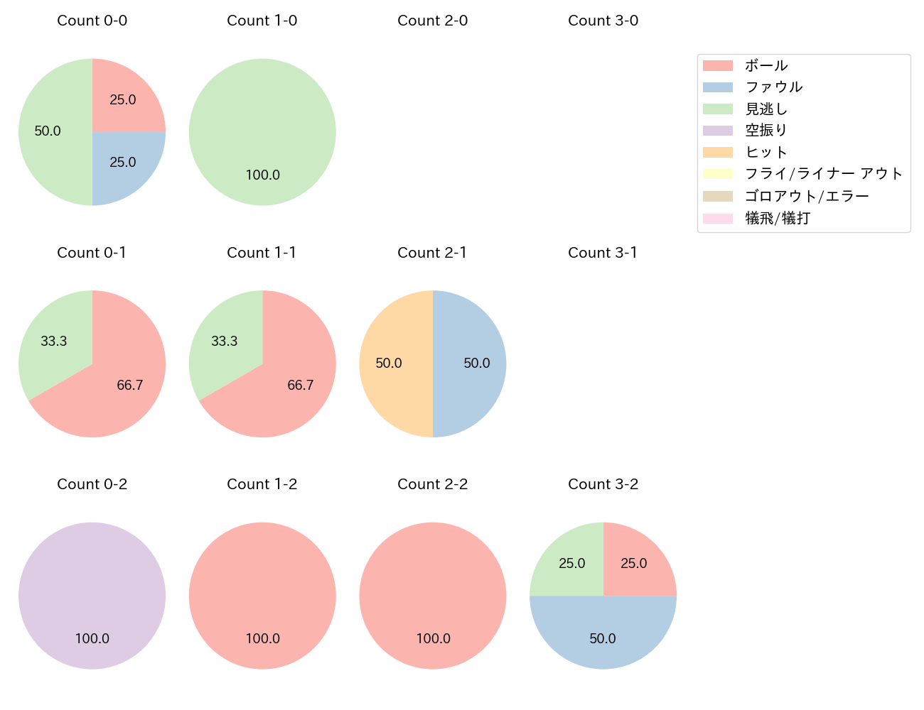 中村 優斗の球数分布(2025年7月)