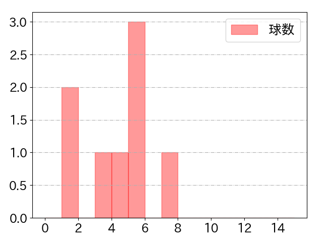奥川 恭伸の球数分布(2025年7月)