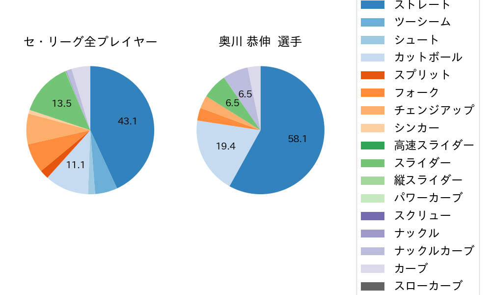 奥川 恭伸の球種割合(2025年7月)