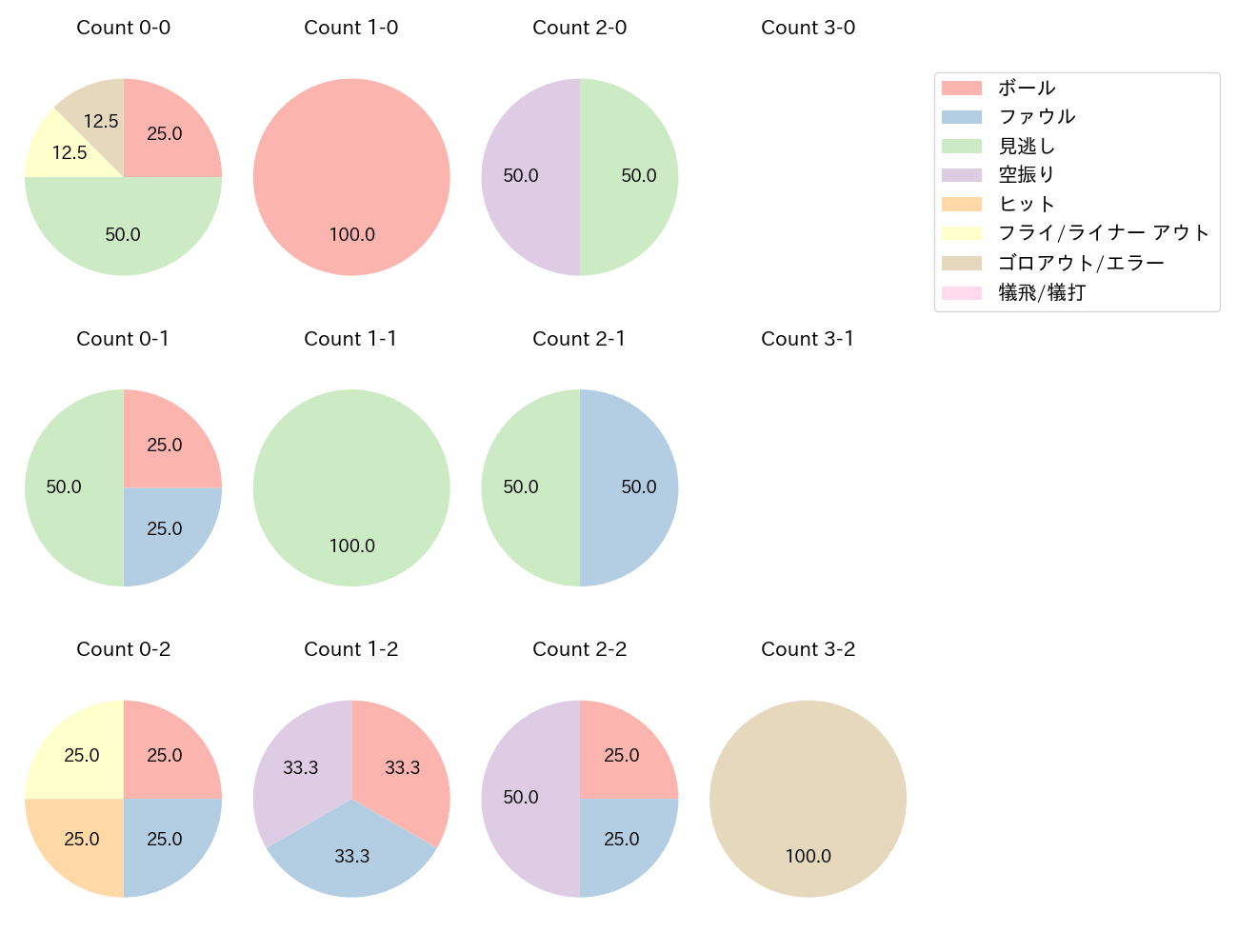 奥川 恭伸の球数分布(2025年7月)