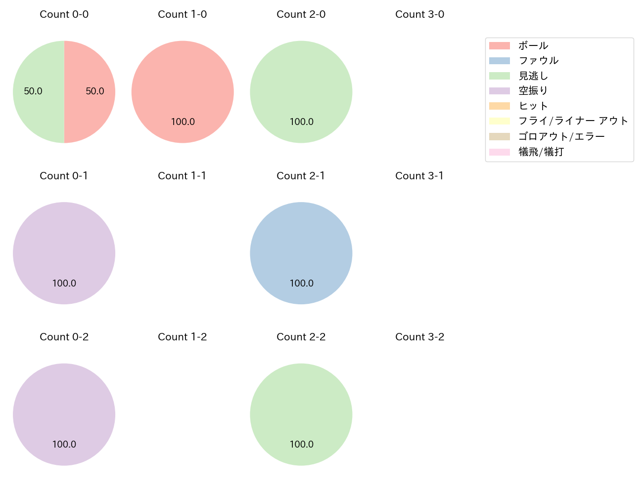 石川 雅規の球数分布(2025年7月)