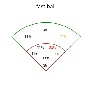 古賀 優大のインプレー打撃方向(ストレート)(2025年7月)
